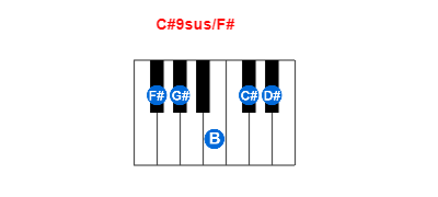C#9sus/F# piano chord charts/diagrams and inversions