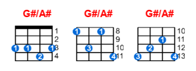 G#/A# ukulele chord charts/diagrams with finger positions and variations