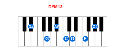 D#M13 piano chord charts/diagrams and inversions