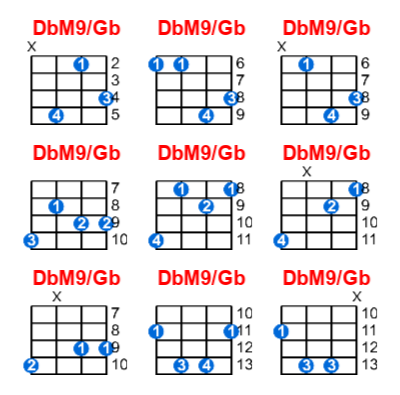 DbM9/Gb ukulele chord charts/diagrams with finger positions and variations