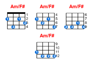 Am/F# ukulele chord charts/diagrams with finger positions and variations