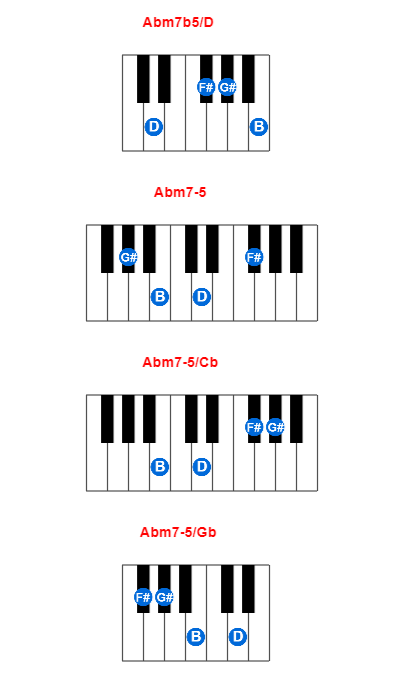 Abm7b5/D piano chord charts/diagrams and inversions