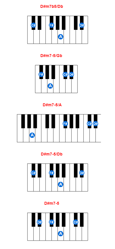D#m7b5/Db piano chord charts/diagrams and inversions
