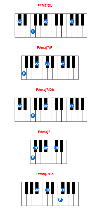 F#M7/Db piano chord charts/diagrams and inversions