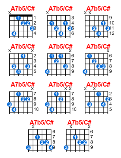 A7b5/C# guitar chord charts/diagrams with finger positions and variations