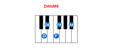 D#mM9 piano chord charts/diagrams and inversions