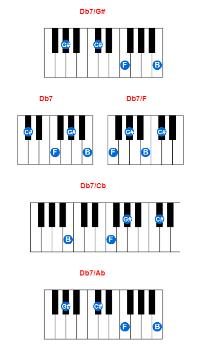 Db7/G# piano chord charts/diagrams and inversions