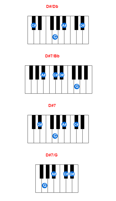 D#/Db piano chord charts/diagrams and inversions