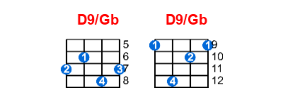 D9/Gb ukulele chord charts/diagrams with finger positions and variations
