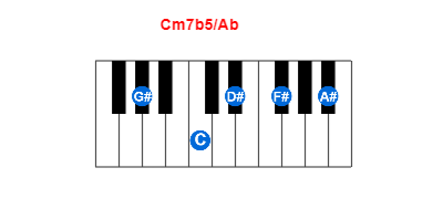 Cm7b5/Ab piano chord charts/diagrams and inversions