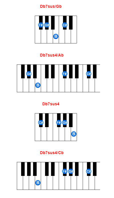 Db7sus/Gb piano chord charts/diagrams and inversions
