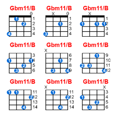 Gbm11/B ukulele chord charts/diagrams with finger positions and variations