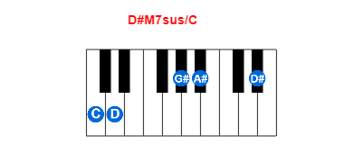 D#M7sus/C piano chord charts/diagrams and inversions