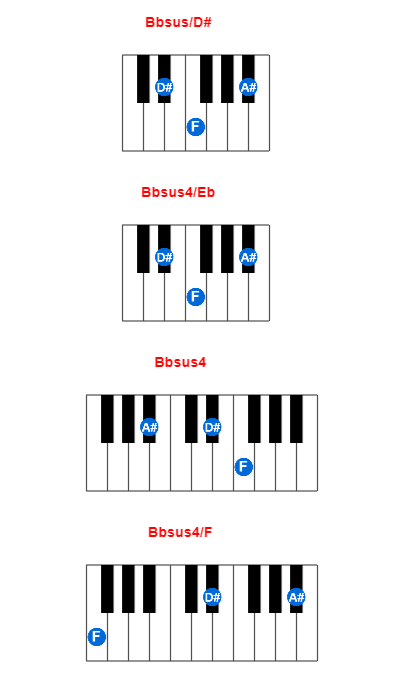 Bbsus/D# piano chord charts/diagrams and inversions