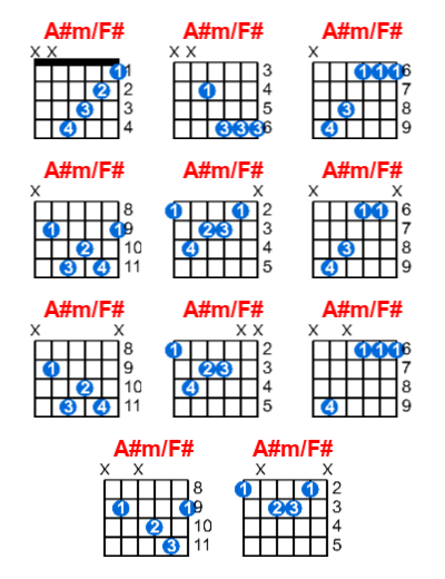 A#m/F# guitar chord charts/diagrams with finger positions and variations