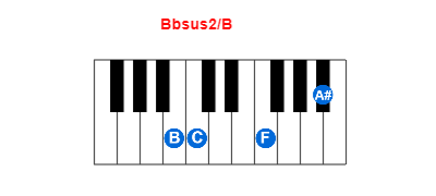 Bbsus2/B piano chord charts/diagrams and inversions