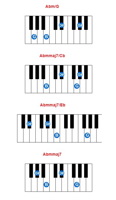 Abm/G piano chord charts/diagrams and inversions