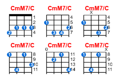 CmM7/C ukulele chord charts/diagrams with finger positions and variations