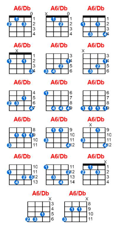 A6/Db ukulele chord charts/diagrams with finger positions and variations