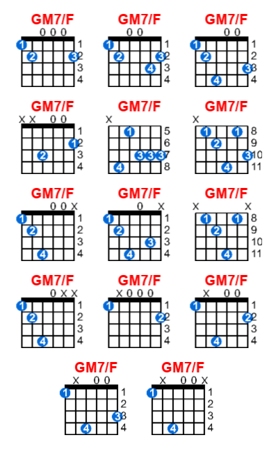 GM7/F guitar chord charts/diagrams with finger positions and variations