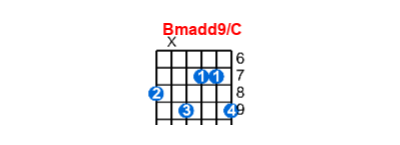 Bmadd9/C guitar chord charts/diagrams with finger positions and variations