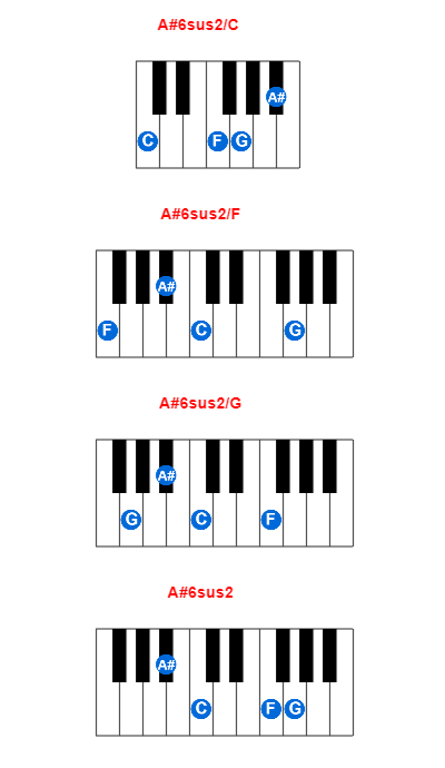 A#6sus2/C piano chord charts/diagrams and inversions