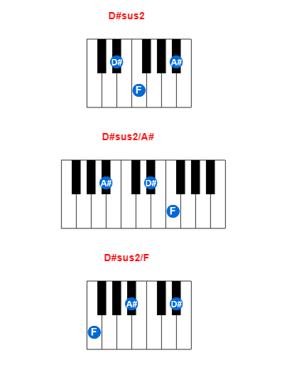 D#sus2 piano chord charts/diagrams and inversions