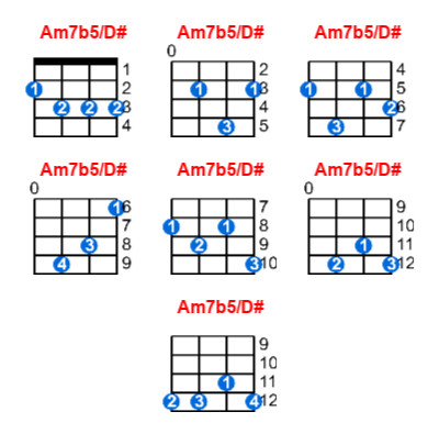 Am7b5/D# ukulele chord charts/diagrams with finger positions and variations