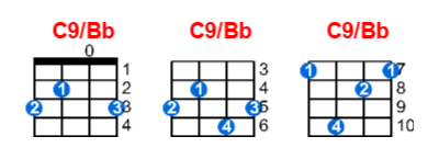 C9/Bb ukulele chord charts/diagrams with finger positions and variations