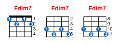 Fdim7 ukulele chord charts/diagrams with finger positions and variations