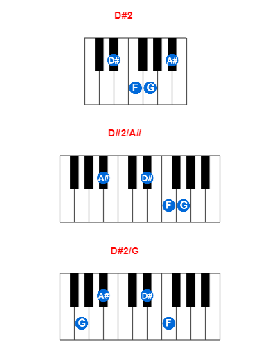 D#2 piano chord charts/diagrams and inversions