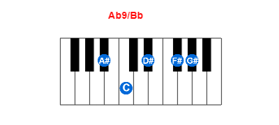Ab9/Bb piano chord charts/diagrams and inversions