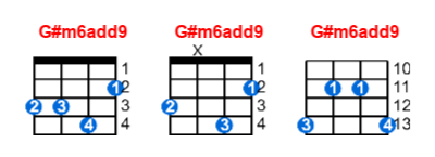 G#m6add9 ukulele chord charts/diagrams with finger positions and variations