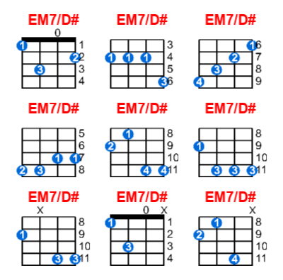 EM7/D# ukulele chord charts/diagrams with finger positions and variations