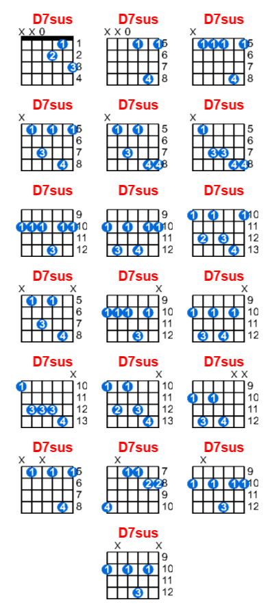 D7sus guitar chord charts/diagrams with finger positions and variations