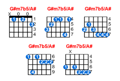 G#m7b5/A# guitar chord charts/diagrams with finger positions and variations