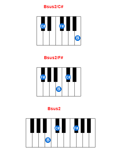 Bsus2/C# piano chord charts/diagrams and inversions