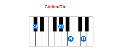 G#dim/Db piano chord charts/diagrams and inversions