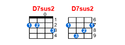 D7sus2 ukulele chord charts/diagrams with finger positions and variations