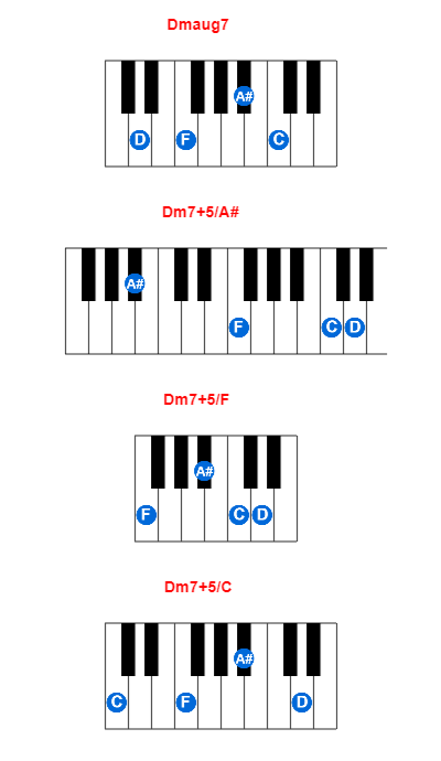 Dmaug7 piano chord charts/diagrams and inversions