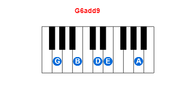 G6add9 piano chord charts/diagrams and inversions