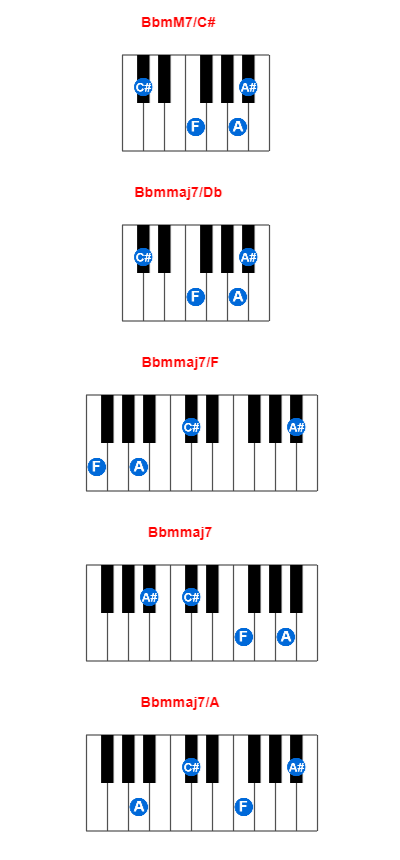 BbmM7/C# piano chord charts/diagrams and inversions