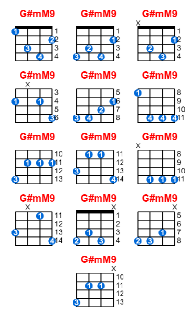 G#mM9 ukulele chord charts/diagrams with finger positions and variations