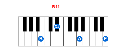 B11 piano chord charts/diagrams and inversions