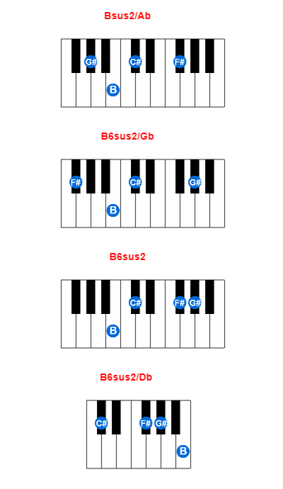 Bsus2/Ab piano chord charts/diagrams and inversions