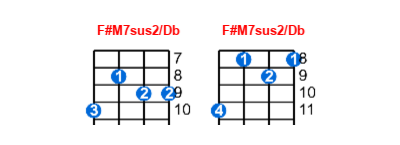 F#M7sus2/Db ukulele chord charts/diagrams with finger positions and variations