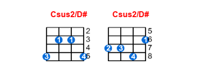 Csus2/D# ukulele chord charts/diagrams with finger positions and variations