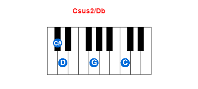 Csus2/Db piano chord charts/diagrams and inversions