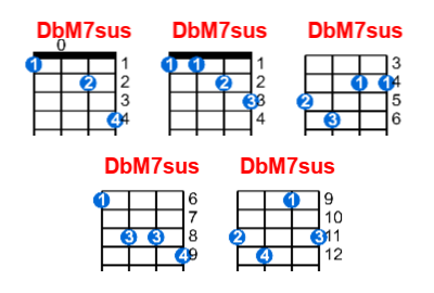 DbM7sus ukulele chord charts/diagrams with finger positions and variations