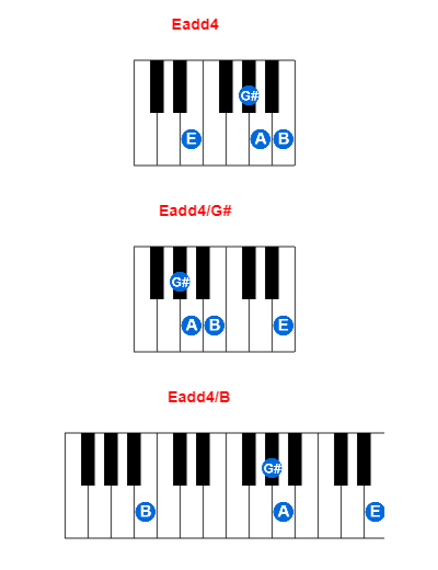 Eadd4 piano chord charts/diagrams and inversions